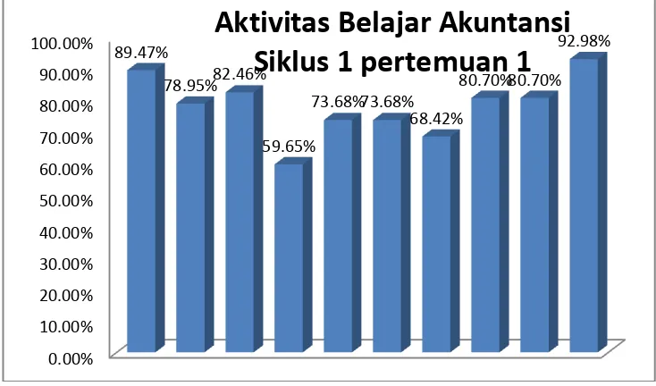 Gambar 4. Grafik Aktivitas Belajar Akuntansi Siklus 1, Pertemuan 1.