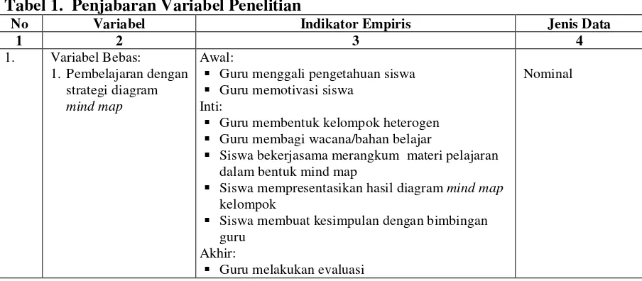 Tabel 1.  Penjabaran Variabel Penelitian 