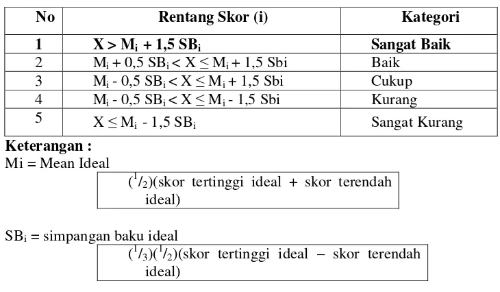 Tabel 1. Kriteria Kategori Penilaian Ideal Tiap Aspek 