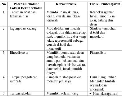 Tabel 1. Daftar Potensi Sekolah/Lokasi Dekat Sekolah yang Telah Dimanfaatkan dalam Pembelajaran Biologi di Kabupaten Gunungkidul Yogyakarta 