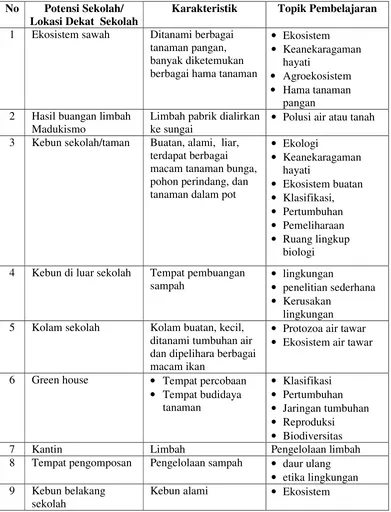 Tabel 3. Daftar Potensi Sekolah/Lokasi Dekat Sekolah yang Telah Dimanfaatkan dalam Pembelajaran Biologi di Kabupaten Bantul Yogyakarta 