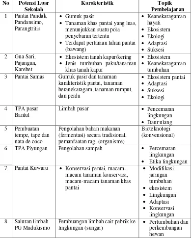 Tabel  4. Daftar Potensi Luar Sekolah (dalam Satu Kabupaten)  yang Sekiranya Dapat Digunakan untuk Mendukung Pembelajaran Biologi Tetapi Belum Dimanfaatkan dalam Pembelajaran Biologi di Kabupaten Bantul Yogyakarta 