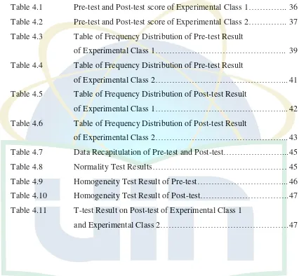 Table 4.1 Pre-test and Post-test score of Experimental Class 1Table 4.2 ………….. 36 Pre-test and Post-test score of Experimental Class 2………….