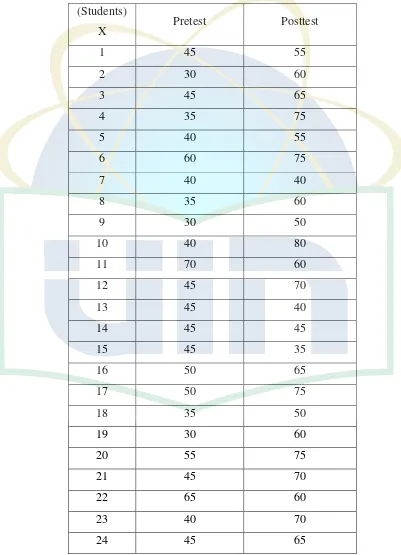 Table 4.1 Pre-test and Post-test score of Experimental Class 1 
