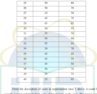 Table 4.2 Pre-test and Post-test score of Experimental Class 2 