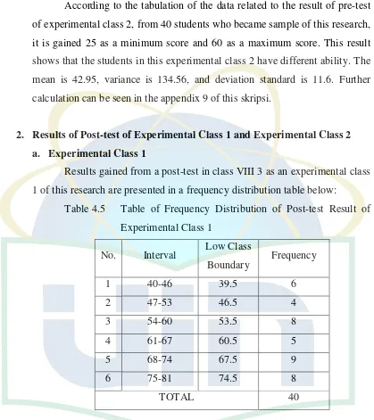 Table 4.5 Table of Frequency Distribution of Post-test Result of 