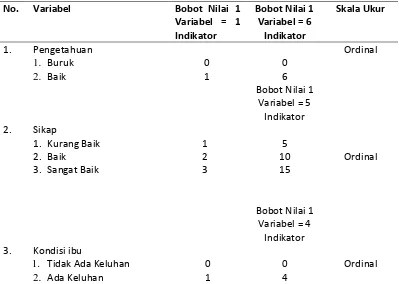 Tabel 3.2 Aspek Pengukuran Variabel Independen 