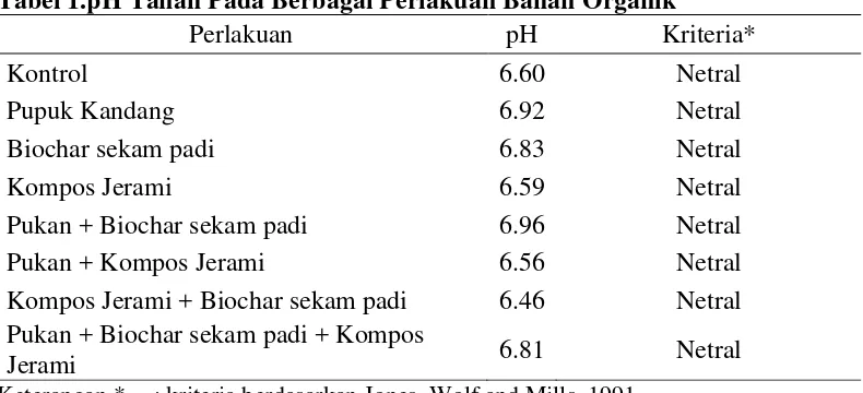Tabel 1.pH Tanah Pada Berbagai Perlakuan Bahan Organik 