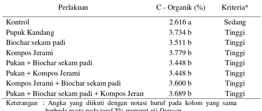 Tabel 2. C – Organik Tanah Pada Berbagai Perlakuan Bahan Organik 