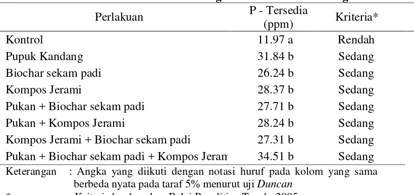 Tabel 3. P – Tersedia Tanah Pada Berbagai Perlakuan Bahan Organik 