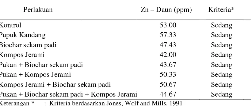 Tabel 6. Zn - Daun Pada Berbagai Perlakuan Bahan Organik 