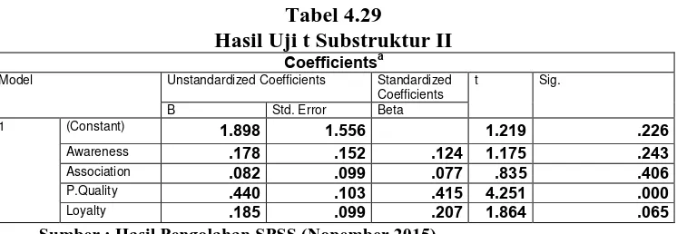 Tabel 4.29 Hasil Uji t Substruktur II 
