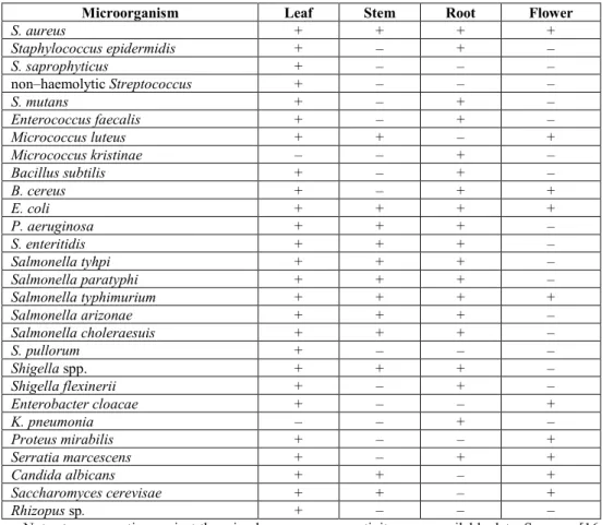 Table 3. Microorganisms inhibited by extracts of B. pilosa plant parts 