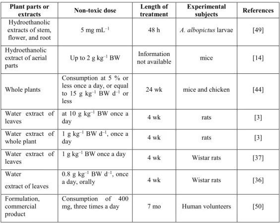 Table 2. Continued  Plant parts or 