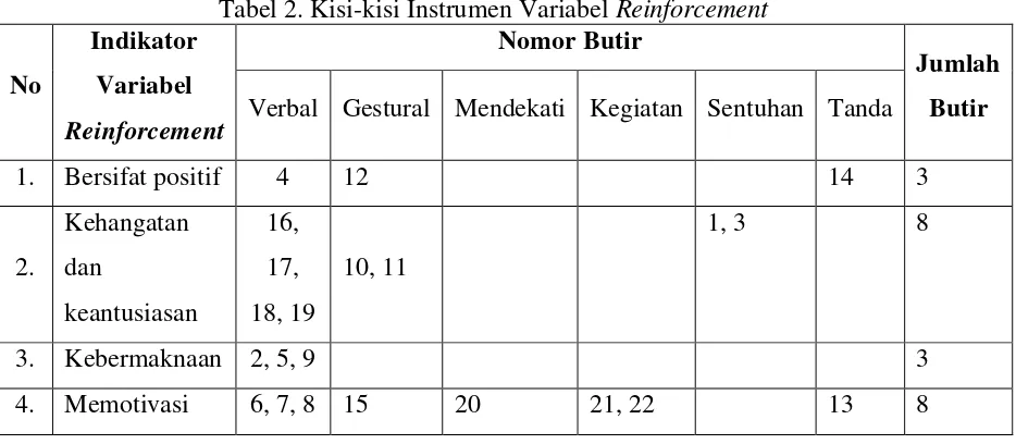 Tabel 2. Kisi-kisi Instrumen Variabel Reinforcement 