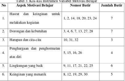 Tabel 3. Kisi-kisi Instrumen Variabel Motivasi Belajar 