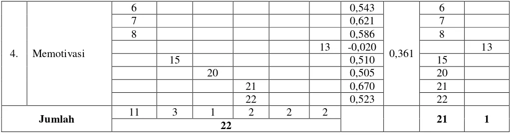 Tabel 5. Kisi-kisi Instrument Reinforcement Setelah Divalidasi 