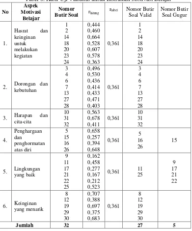 Tabel 6. Hasil Uji Validitas untuk Instrumen Motivasi Belajar 