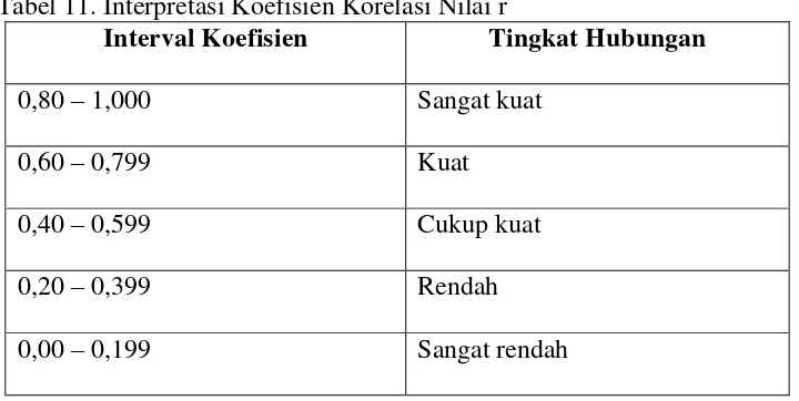 Tabel 11. Interpretasi Koefisien Korelasi Nilai r 