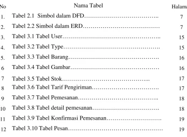 Tabel 2.1  Simbol dalam DFD……………………………….. 