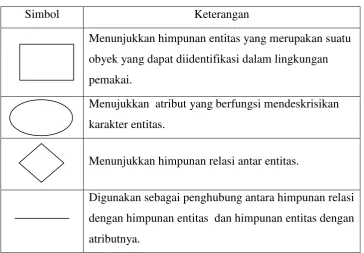 Tabel 2.1  Simbol dalam DFD 