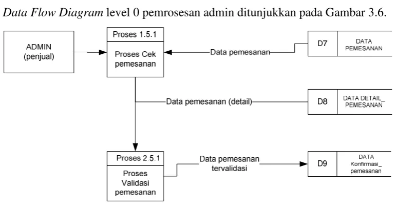 Gambar 3.7 Entity Relationship Diagram  