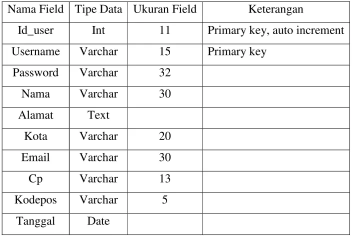 Tabel 3.1 Tabel User 