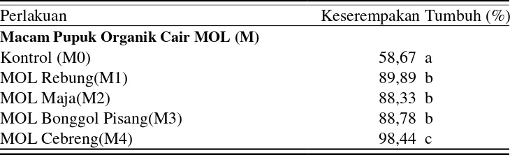 Tabel  4.  Keserempakan  tumbuh  akibat  priming dengan  macam  pupuk organik cair MOL (M) 