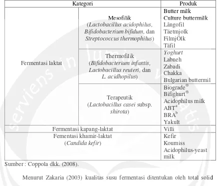 Tabel 1. Klasifikasi Produk Susu Fermentasi 