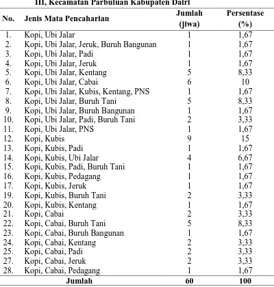 Tabel 5.2 Distribusi Sumber Pendapatan Petani Sampel di Desa Parbuluan III, Kecamatan Parbuluan Kabupaten Dairi  
