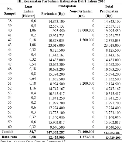 Tabel 5.8 (Lanjutan). Total Pendapatan Petani Sampel di Desa Parbuluan III, Kecamatan Parbuluan Kabupaten Dairi Tahun 2016 