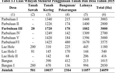 Tabel 3.1 Luas Wilayah Menurut Penggunaan Tanah Dan Desa Tahun 2015 Tanah Tanah Bangunan/ Lainnya 