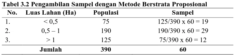 Tabel 3.2 Pengambilan Sampel dengan Metode Berstrata Proposional No. Luas Lahan (Ha) Populasi Sampel 