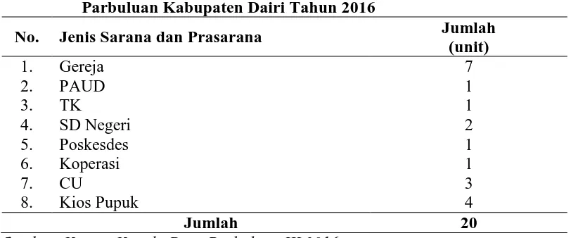 Tabel 4.4 Sarana dan Prasarana di Desa Parbuluan III, Kecamatan Parbuluan Kabupaten Dairi Tahun 2016 Jumlah 