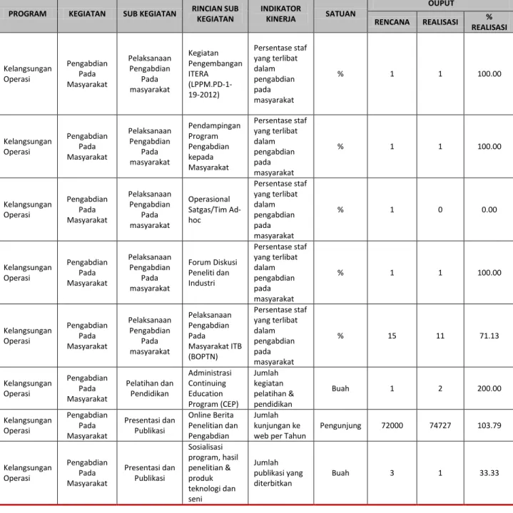 Tabel 3.2 Capaian Program Pengembangan Kantor WRRI/LPPM Tahun 2013  PROGRAM  KEGIATAN  SUB KEGIATAN  RINCIAN SUB 