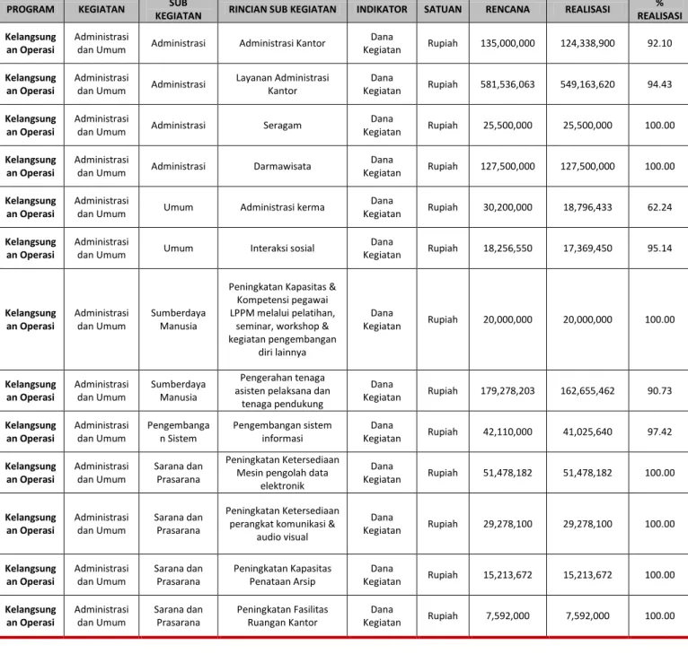 Tabel 3.4   Penyerapan Anggaran Program Pengembangan Kantor WRRI/LPPM Tahun 2013 