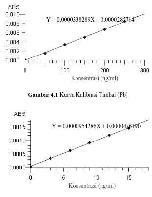 Gambar 4.2Kurva Kalibrasi Kadmium (Cd) 