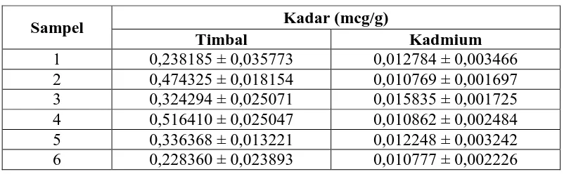 Tabel 4.1 Hasil penetapan kadar timbal dan kadmium dalam sampel 