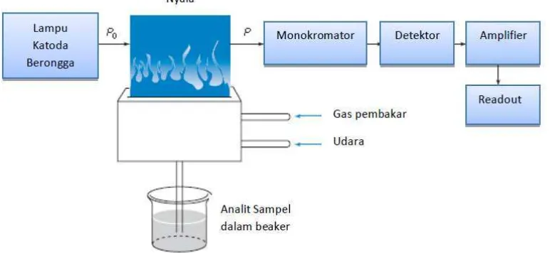 Gambar 2.1 Komponen Spektrofotometri Serapan Atom 