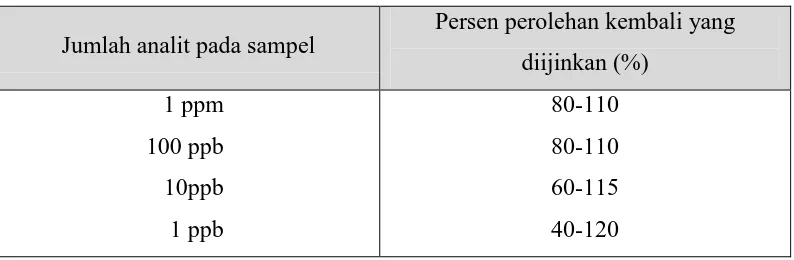 Tabel 2.1 Rentang persen perolehan kembali yang diijinkan pada setiap konsentrasi analit pada sampel 