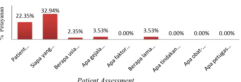 Tabel 4.1 Distribusi Data Profil Patient Assessment  yang Dilakukan Petugas Apotek 