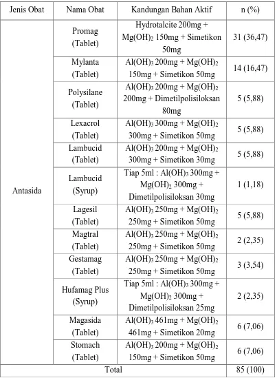 Tabel 4.3 Jenis Obat yang Direkomendasikan oleh Petugas Apotek  
