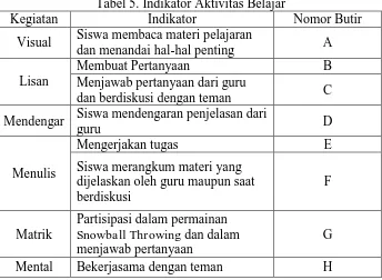 Tabel 5. Indikator Aktivitas Belajar Indikator 