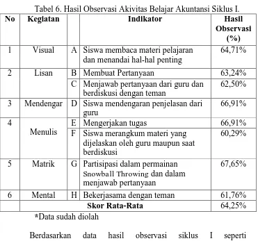 Tabel 6. Hasil Observasi Akivitas Belajar Akuntansi Siklus I. Kegiatan 