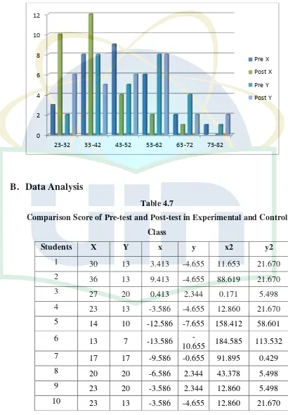 Table 4.7 Comparison Score of Pre-test and Post-test in Experimental and Control 