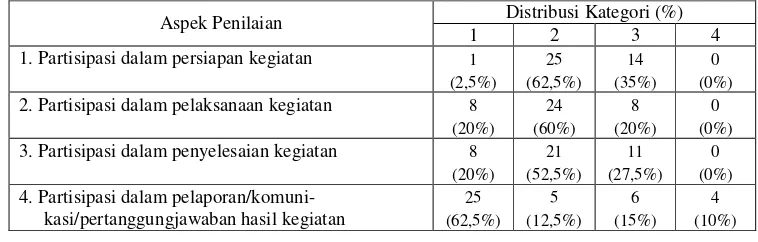 Tabel  2. Distribusi frekuensi kategori partisipasi  siswa SMA 1 Sleman dalam kegiatan kelompok 
