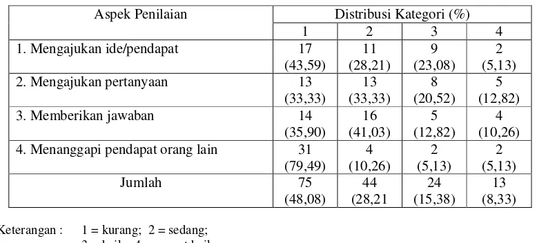 Tabel  4. Distribusi kategori sikap/kemampuan siswa SMA 1 Sleman dalam diskusi kelompok 