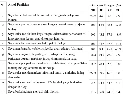 Tabel  6 . Distribusi frekuensi kategori minat siswa  dalam belajar biologi 