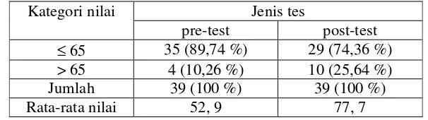 Tabel  11.   Distribusi frekuensi nilai dan rata-rata nilai pre-test dan post-test siswa SMA 1 Depok 