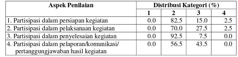 Tabel  13. Distribusi frekuensi kategori partisipasi siswa dalam kegiatan kelompok 